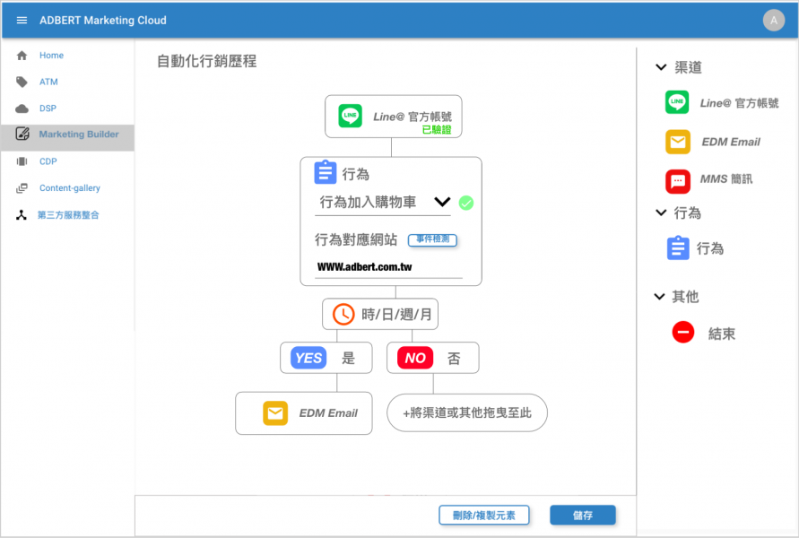 行銷自動化歷程